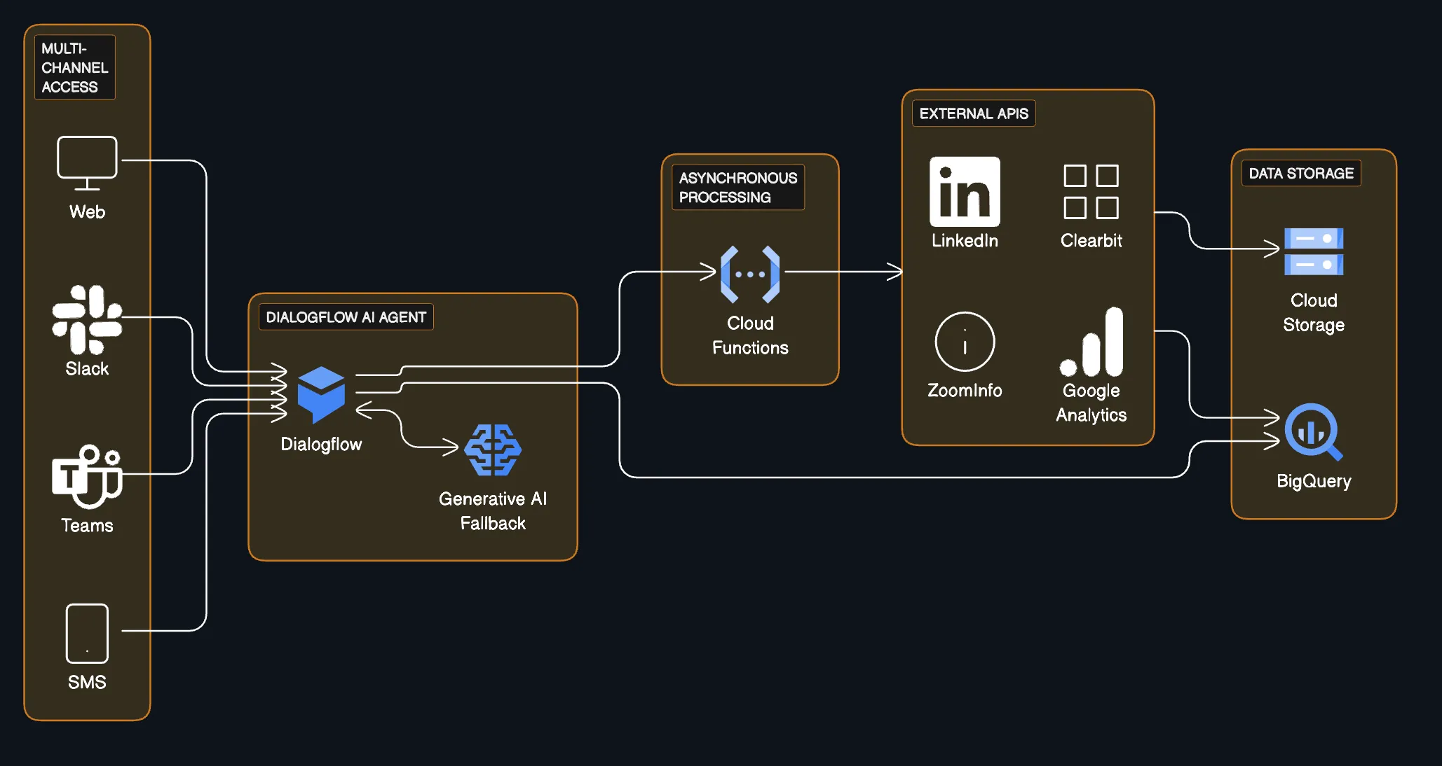 AI Sales Agent Architecture