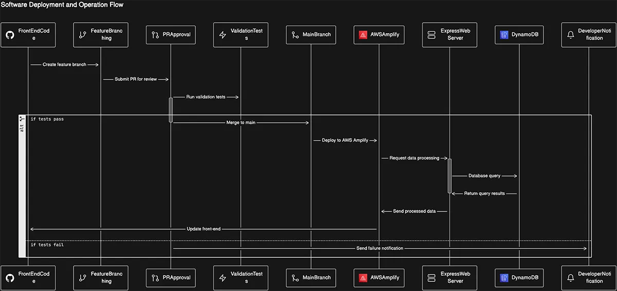 Employee Reviews Architecture